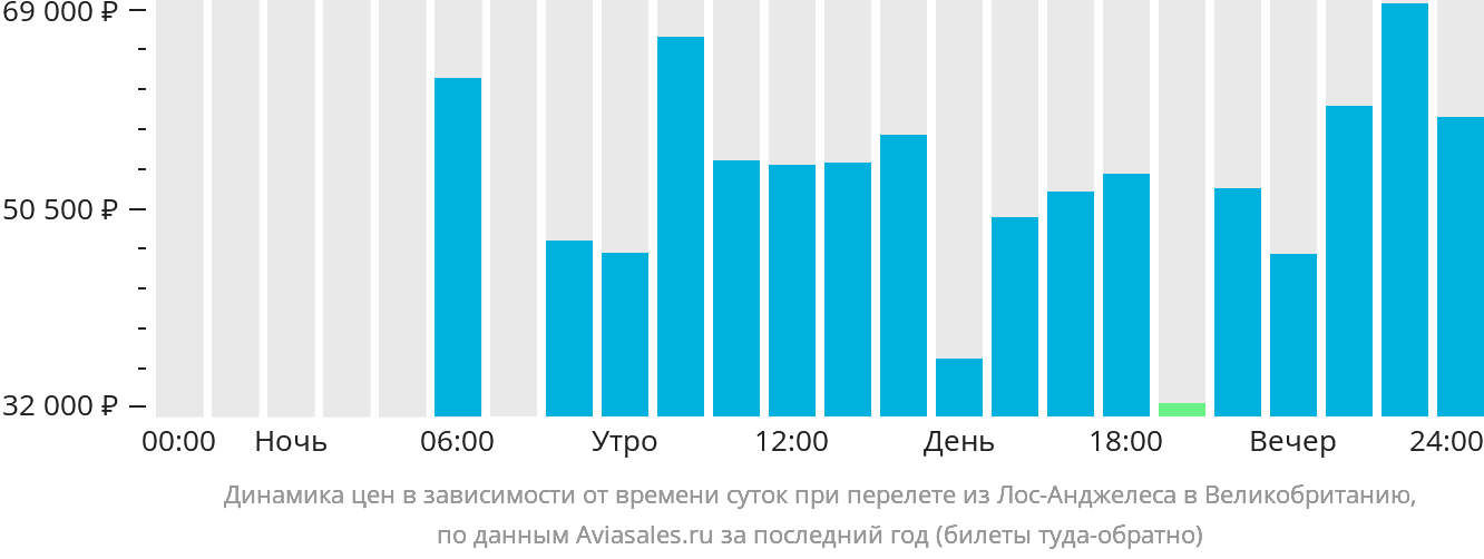 Динамика цен в зависимости от времени вылета из Лос-Анджелеса в Великобританию
