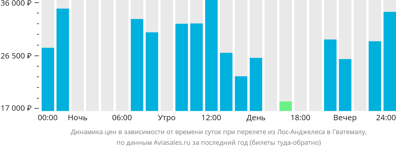 Динамика цен в зависимости от времени вылета из Лос-Анджелеса в Гватемалу