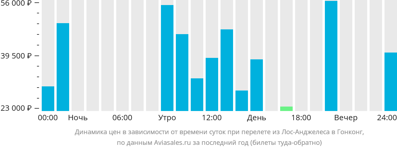 Динамика цен в зависимости от времени вылета из Лос-Анджелеса в Гонконг
