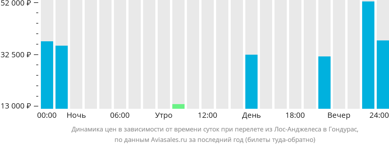 Динамика цен в зависимости от времени вылета из Лос-Анджелеса в Гондурас