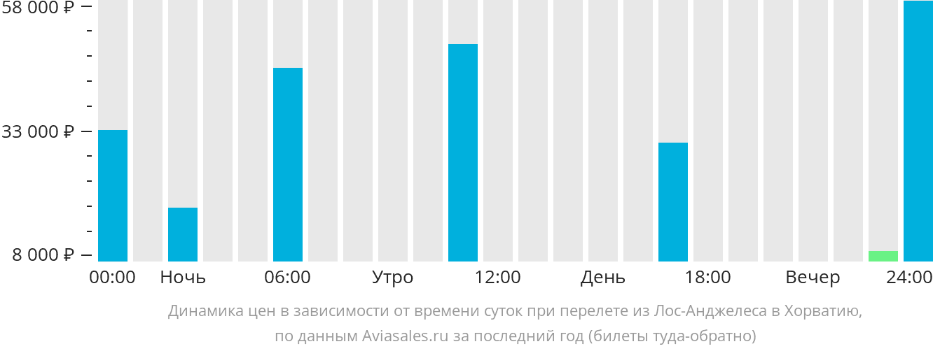Динамика цен в зависимости от времени вылета из Лос-Анджелеса в Хорватию