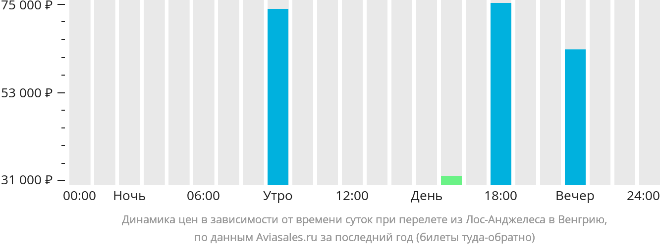 Динамика цен в зависимости от времени вылета из Лос-Анджелеса в Венгрию