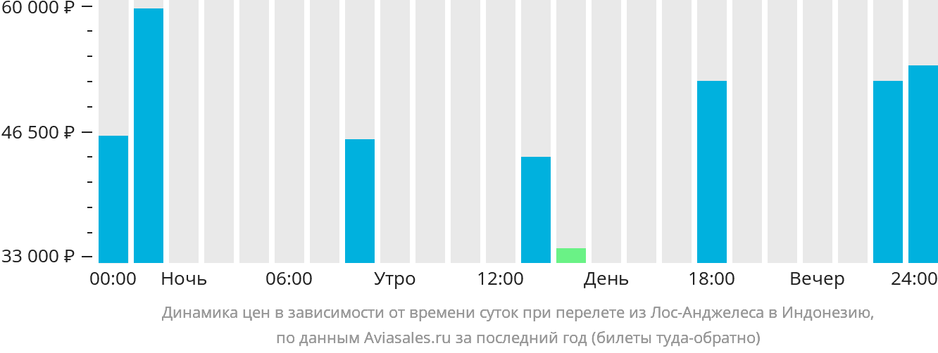 Динамика цен в зависимости от времени вылета из Лос-Анджелеса в Индонезию