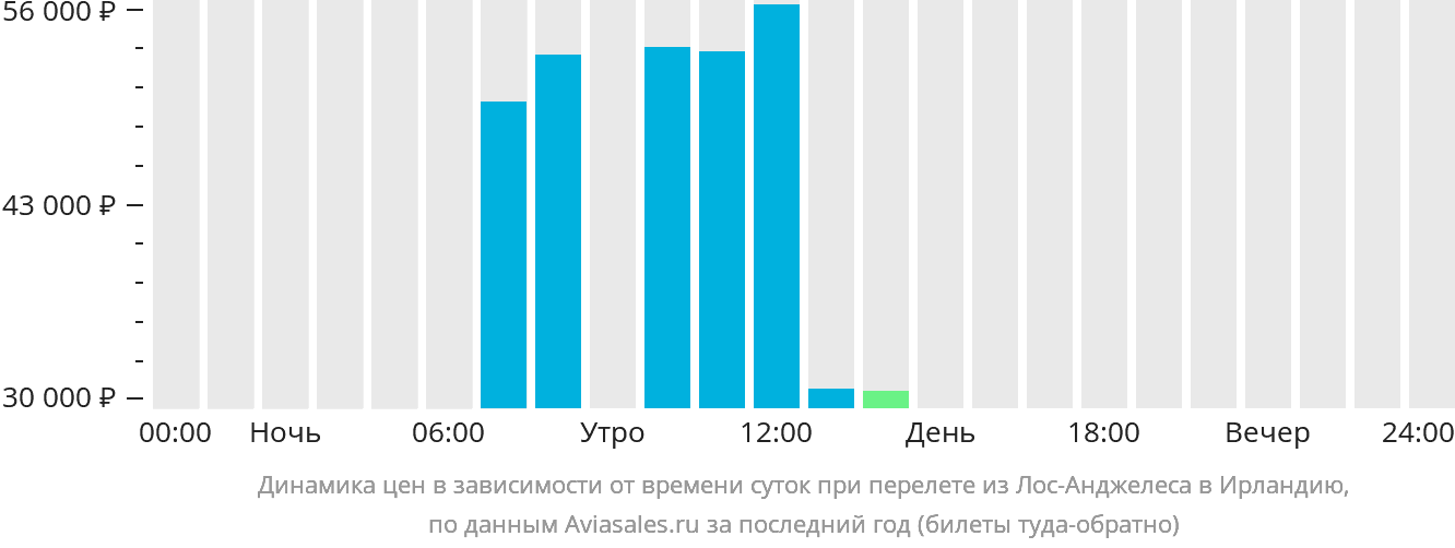 Динамика цен в зависимости от времени вылета из Лос-Анджелеса в Ирландию