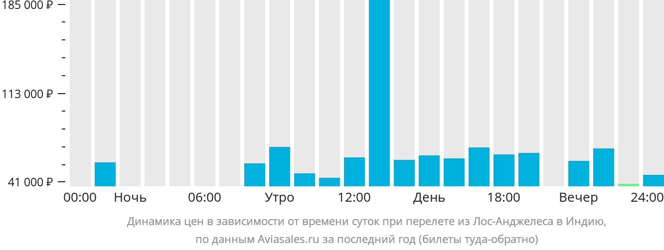 Динамика цен в зависимости от времени вылета из Лос-Анджелеса в Индию