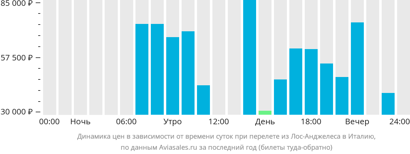 Динамика цен в зависимости от времени вылета из Лос-Анджелеса в Италию