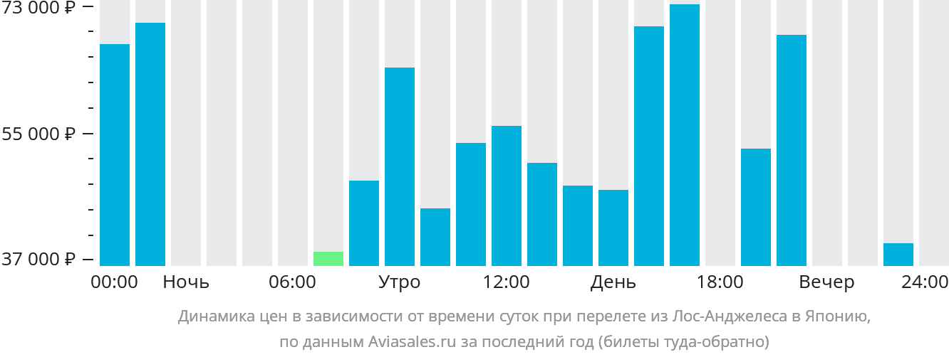 Динамика цен в зависимости от времени вылета из Лос-Анджелеса в Японию