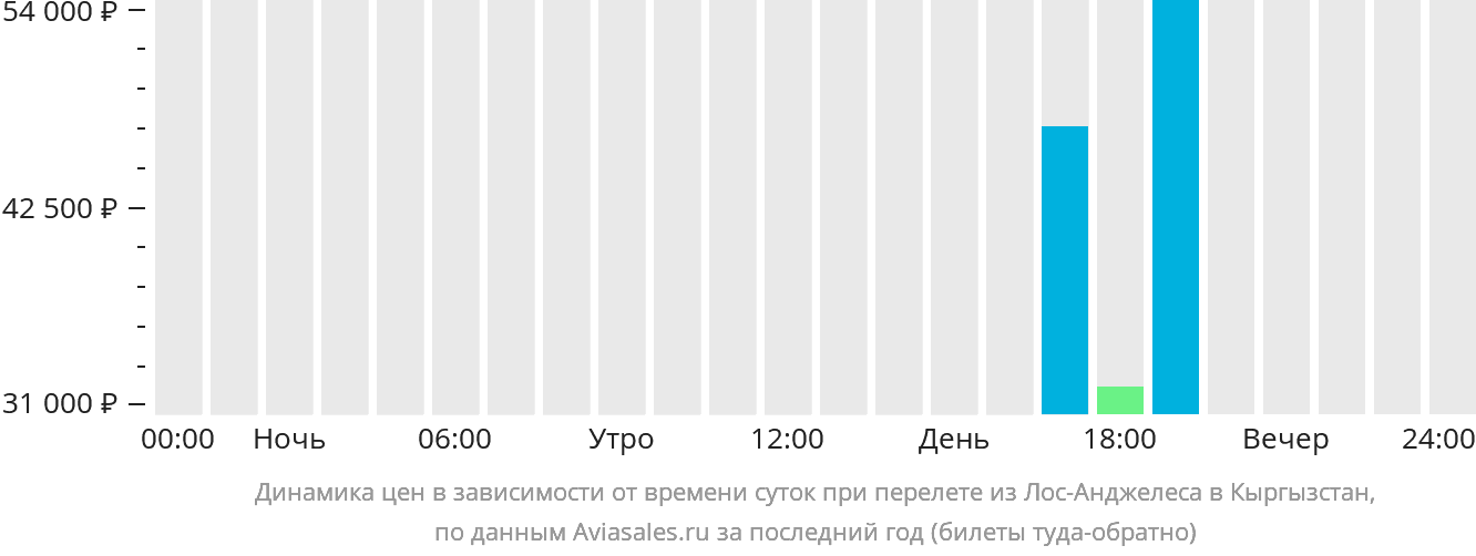 Динамика цен в зависимости от времени вылета из Лос-Анджелеса в Кыргызстан