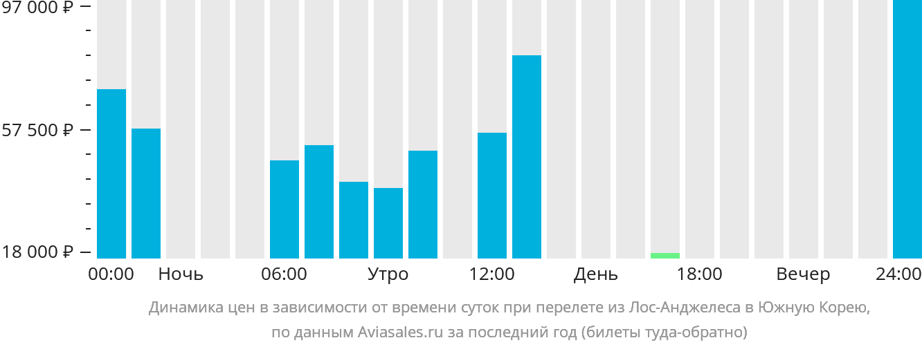 Динамика цен в зависимости от времени вылета из Лос-Анджелеса в Южную Корею