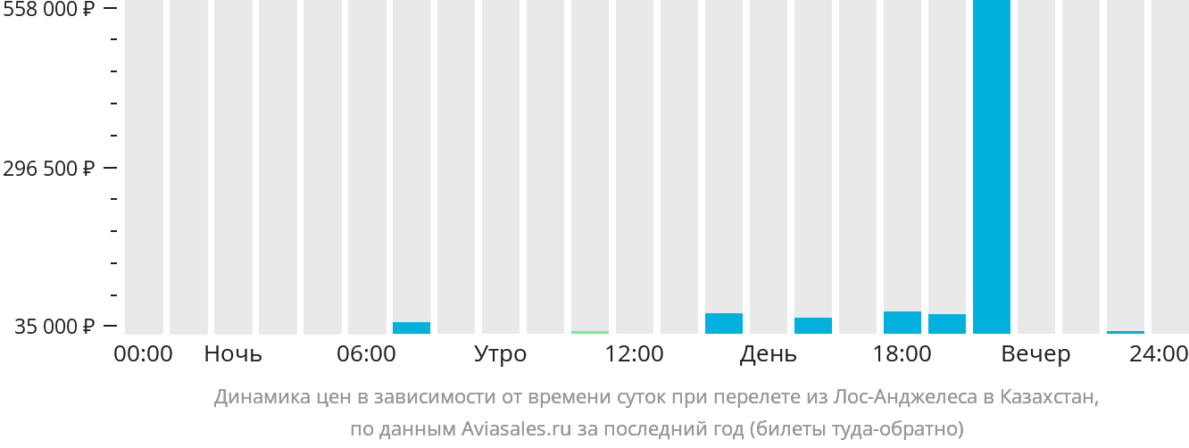 Динамика цен в зависимости от времени вылета из Лос-Анджелеса в Казахстан
