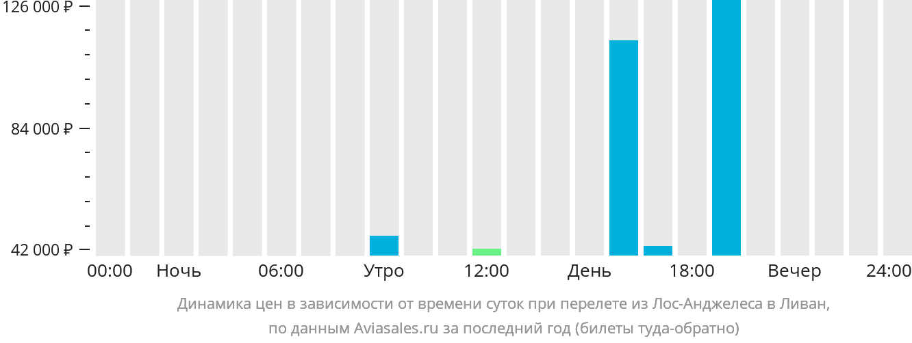 Динамика цен в зависимости от времени вылета из Лос-Анджелеса в Ливан