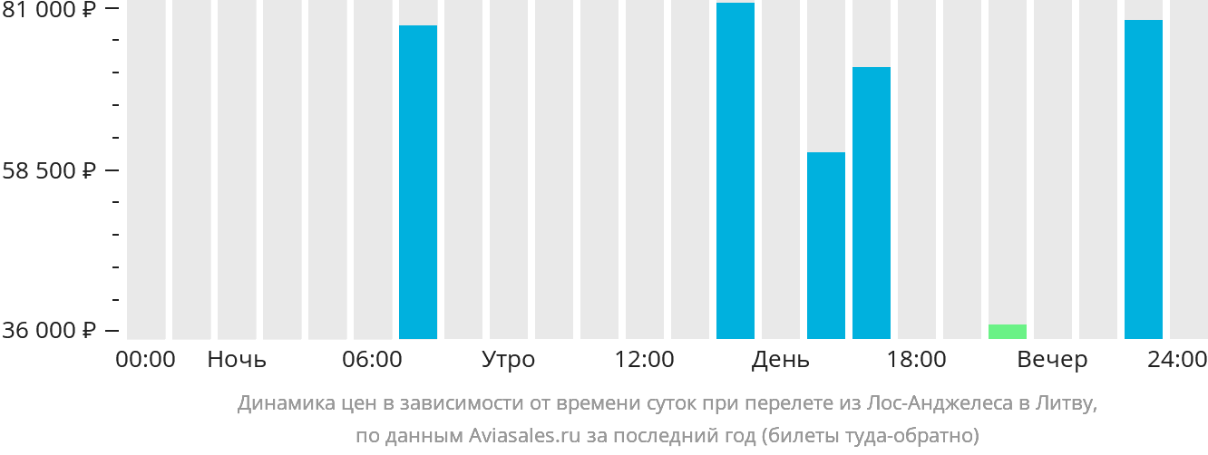 Динамика цен в зависимости от времени вылета из Лос-Анджелеса в Литву