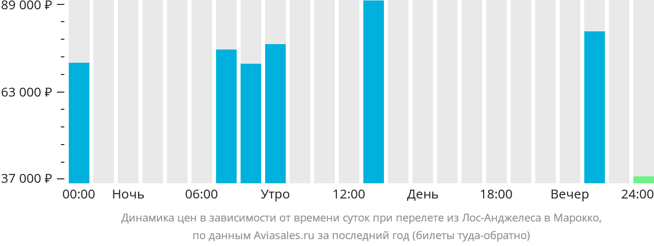 Динамика цен в зависимости от времени вылета из Лос-Анджелеса в Марокко