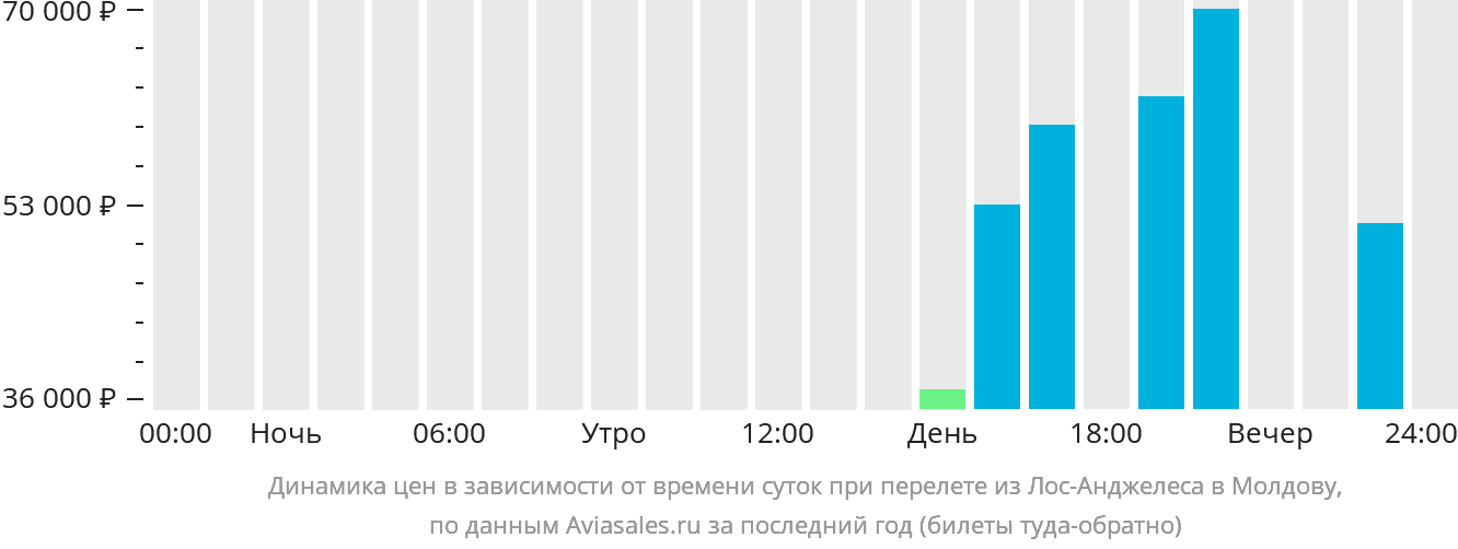 Динамика цен в зависимости от времени вылета из Лос-Анджелеса в Молдову