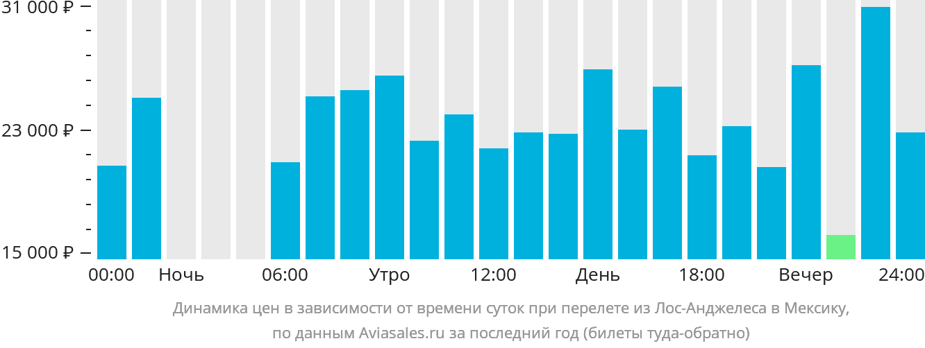 Динамика цен в зависимости от времени вылета из Лос-Анджелеса в Мексику