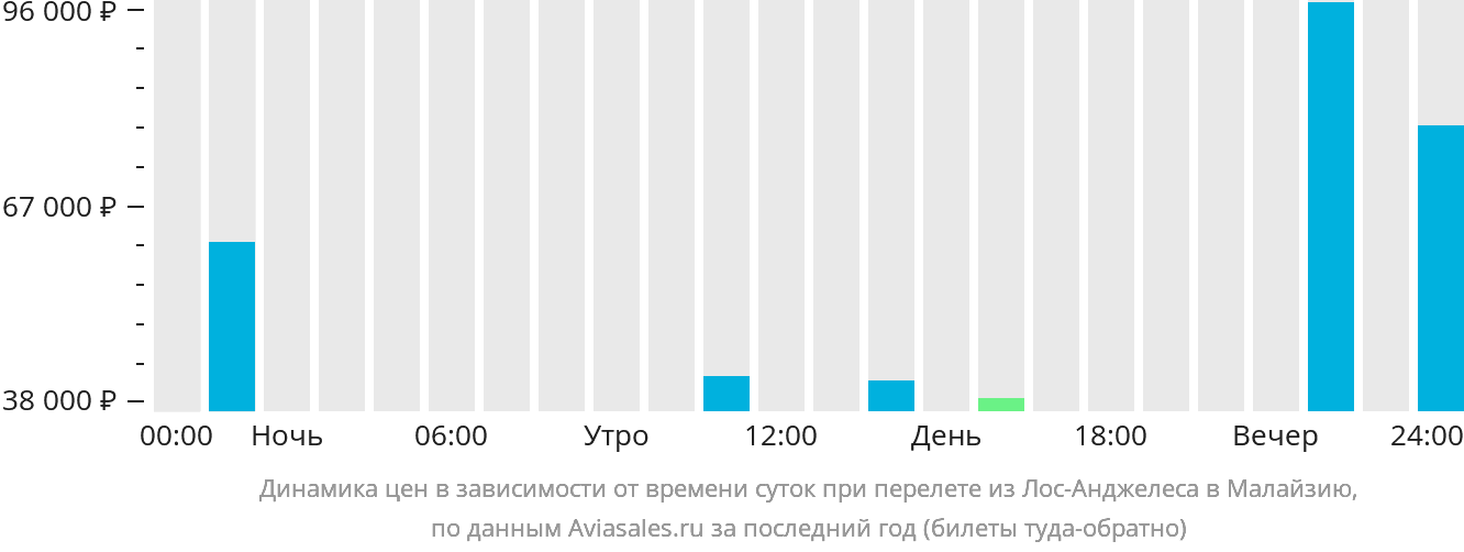 Динамика цен в зависимости от времени вылета из Лос-Анджелеса в Малайзию