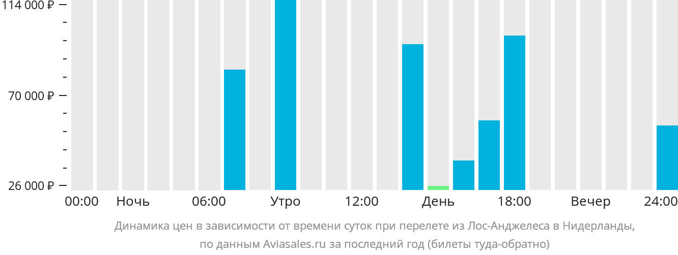 Динамика цен в зависимости от времени вылета из Лос-Анджелеса в Нидерланды
