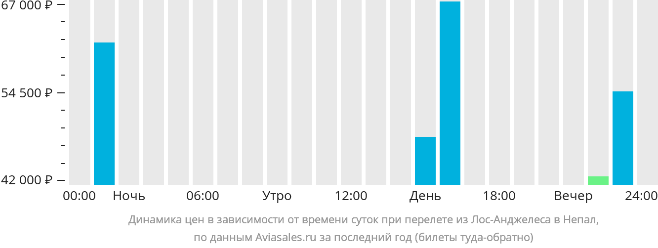 Динамика цен в зависимости от времени вылета из Лос-Анджелеса в Непал