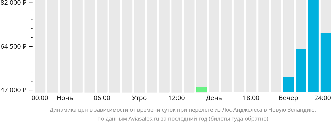 Динамика цен в зависимости от времени вылета из Лос-Анджелеса в Новую Зеландию