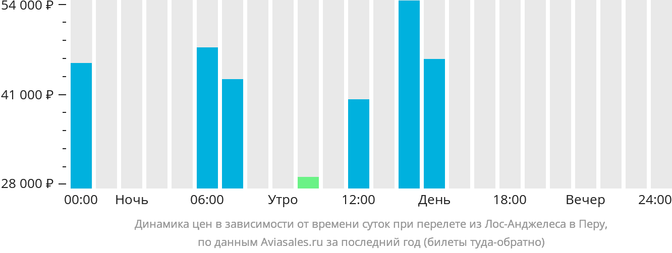 Динамика цен в зависимости от времени вылета из Лос-Анджелеса в Перу