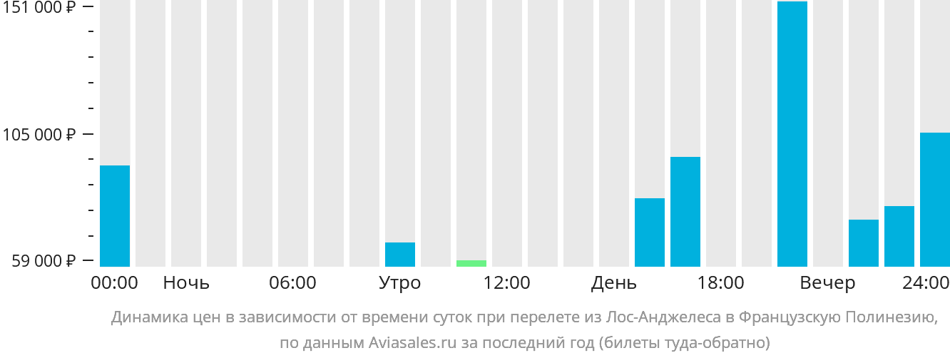 Динамика цен в зависимости от времени вылета из Лос-Анджелеса в Французскую Полинезию
