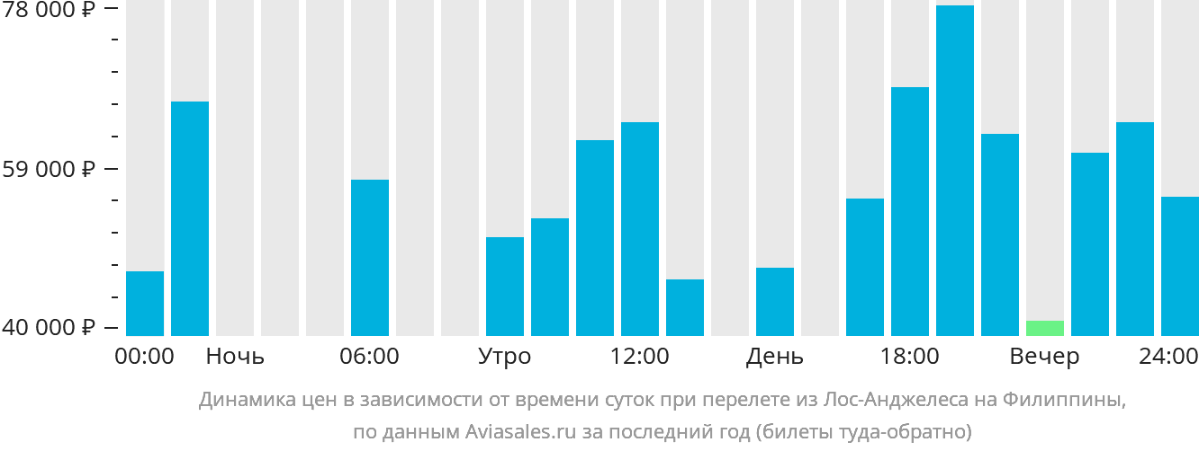 Динамика цен в зависимости от времени вылета из Лос-Анджелеса на Филиппины