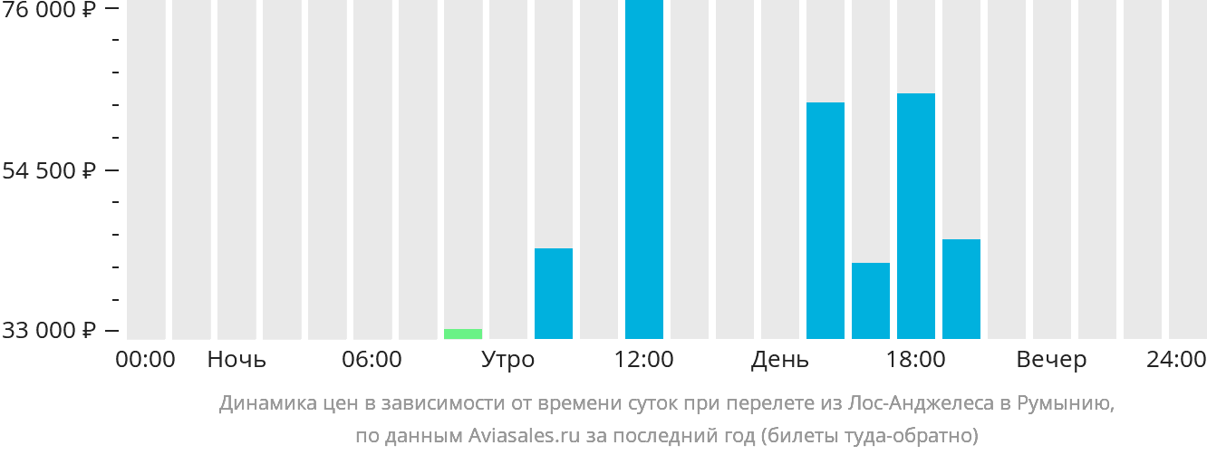 Динамика цен в зависимости от времени вылета из Лос-Анджелеса в Румынию