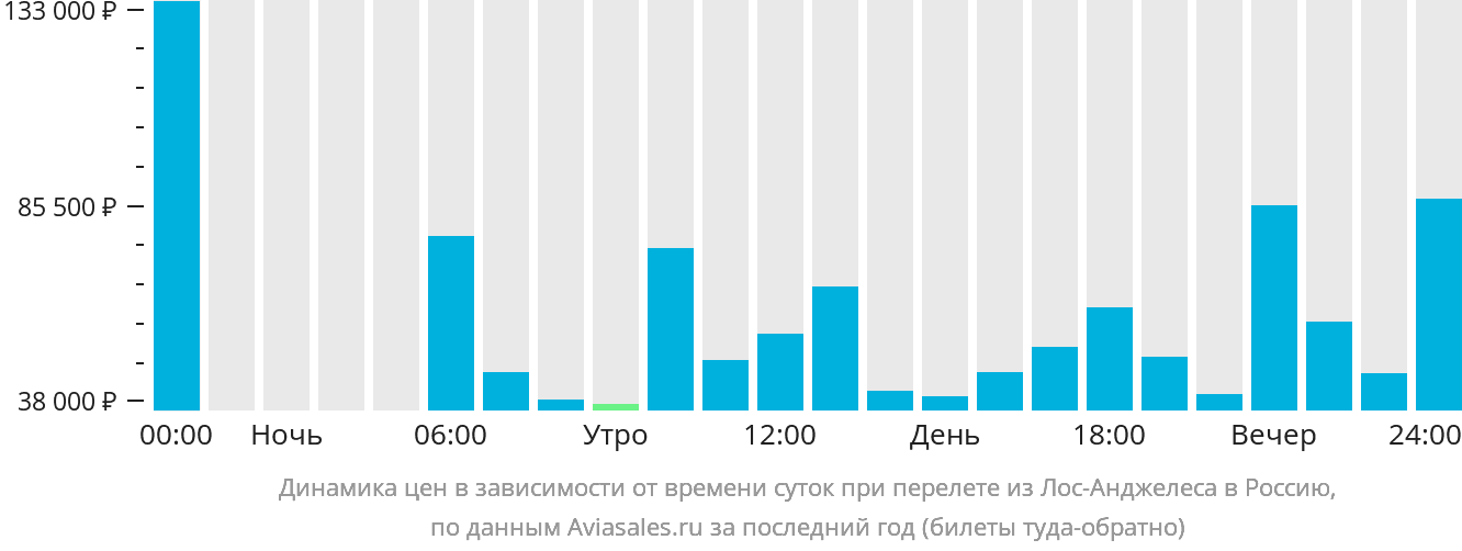 Динамика цен в зависимости от времени вылета из Лос-Анджелеса в Россию