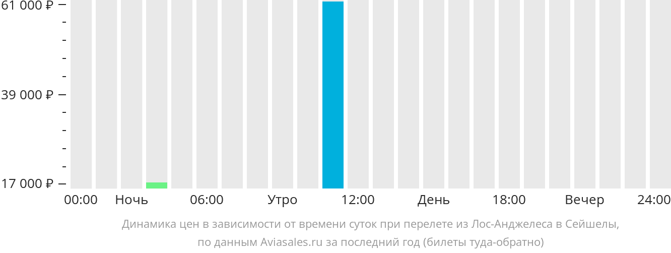 Динамика цен в зависимости от времени вылета из Лос-Анджелеса в Сейшелы