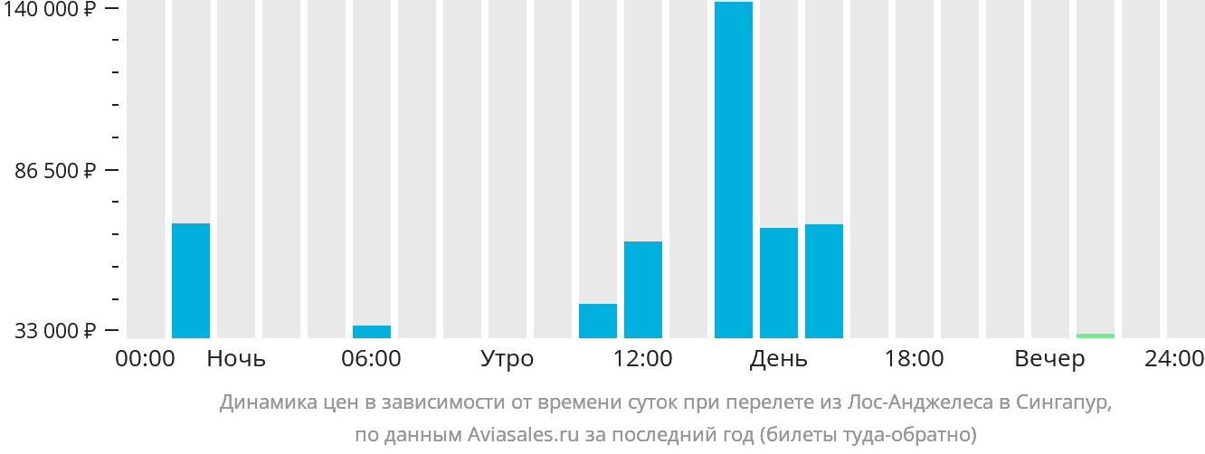 Динамика цен в зависимости от времени вылета из Лос-Анджелеса в Сингапур