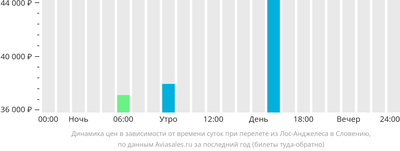 Динамика цен в зависимости от времени вылета из Лос-Анджелеса в Словению