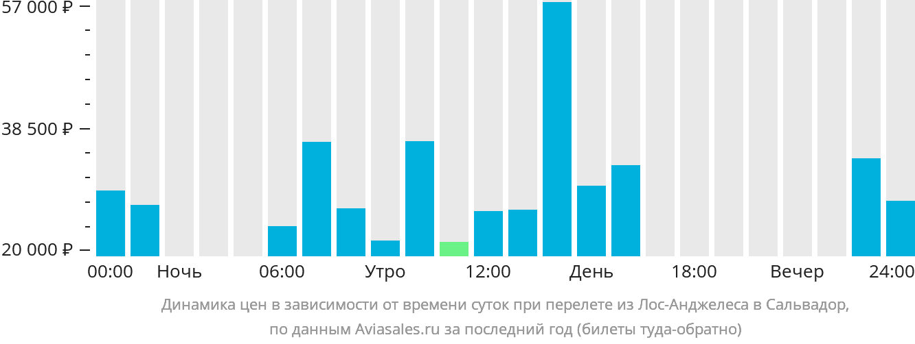 Динамика цен в зависимости от времени вылета из Лос-Анджелеса в Сальвадор