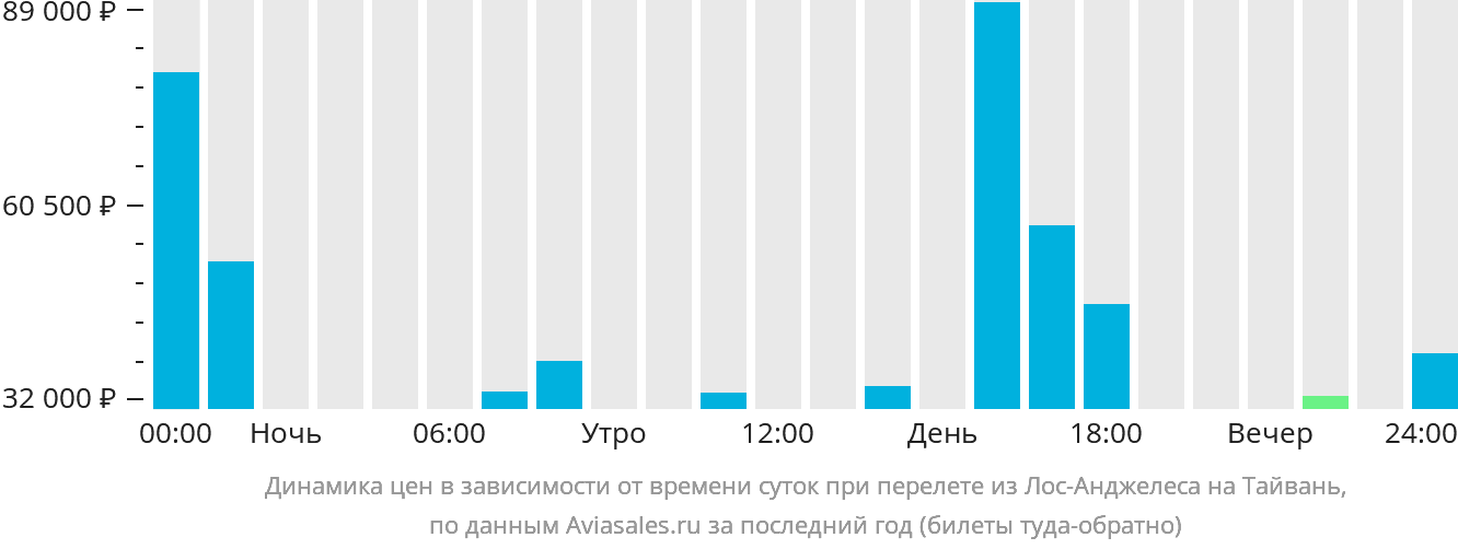 Динамика цен в зависимости от времени вылета из Лос-Анджелеса на Тайвань