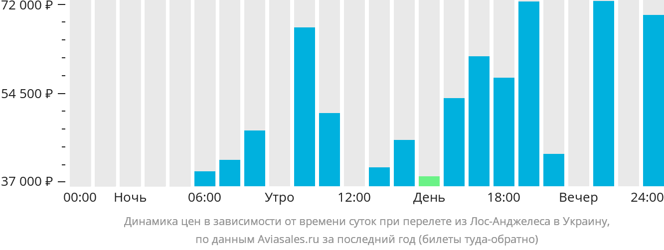 Динамика цен в зависимости от времени вылета из Лос-Анджелеса в Украину