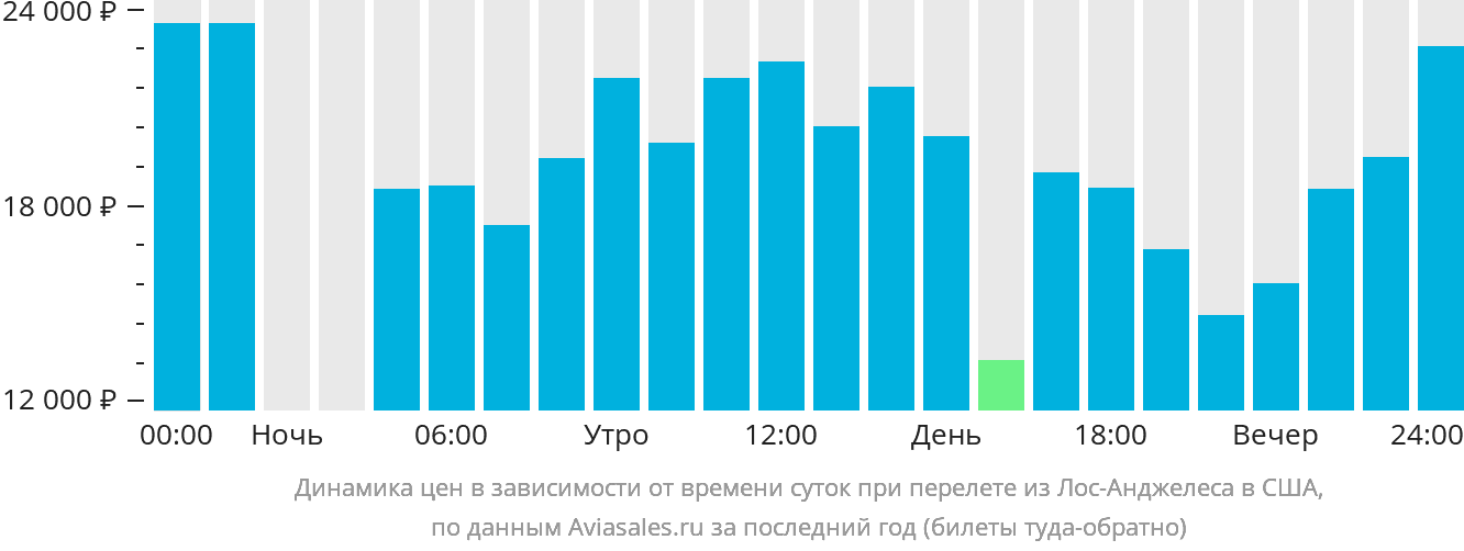 Динамика цен в зависимости от времени вылета из Лос-Анджелеса в США