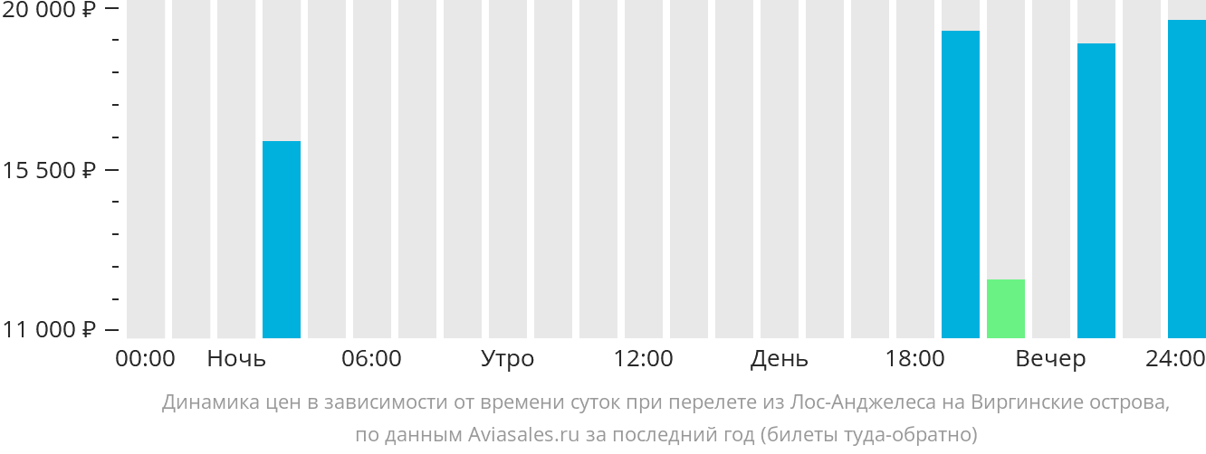 Динамика цен в зависимости от времени вылета из Лос-Анджелеса на Виргинские острова