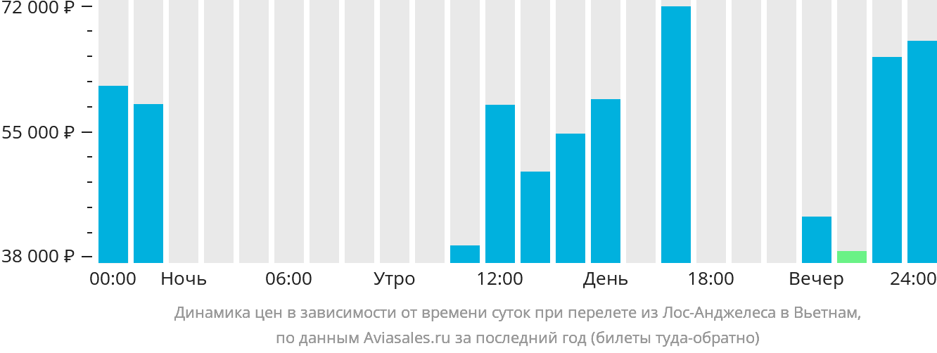 Динамика цен в зависимости от времени вылета из Лос-Анджелеса в Вьетнам