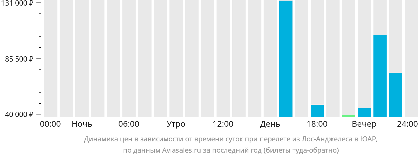 Динамика цен в зависимости от времени вылета из Лос-Анджелеса в ЮАР