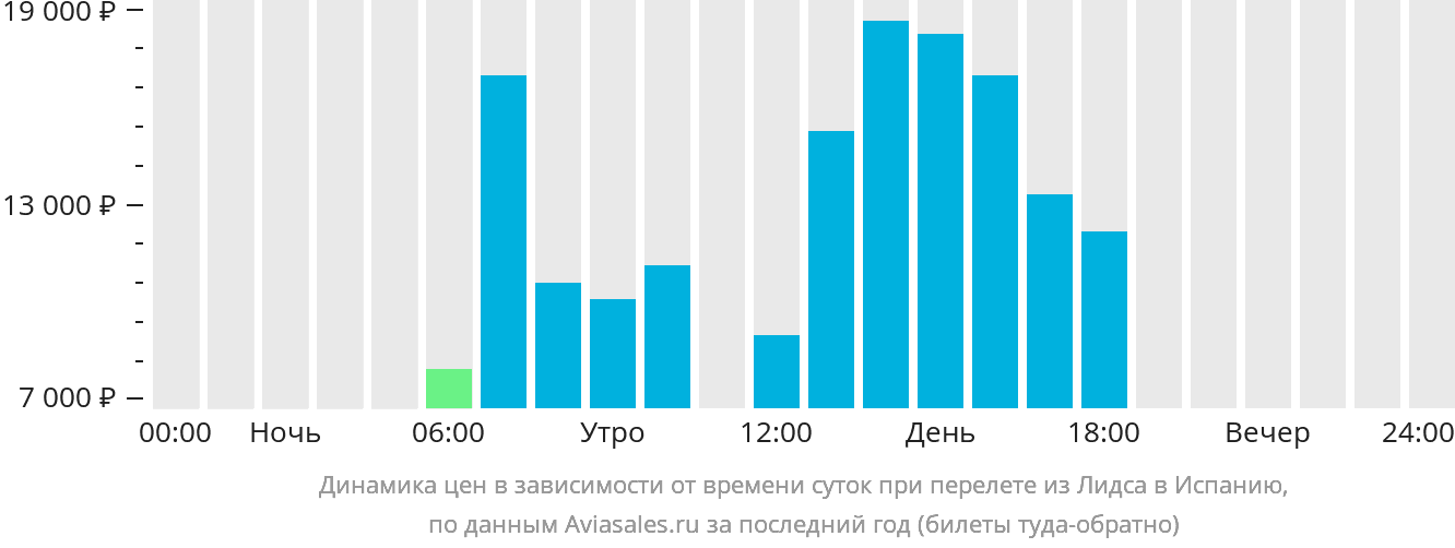 Динамика цен в зависимости от времени вылета из Лидса в Испанию