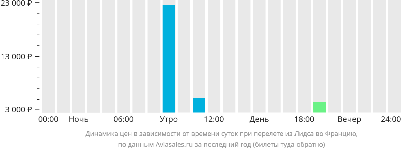 Динамика цен в зависимости от времени вылета из Лидса во Францию
