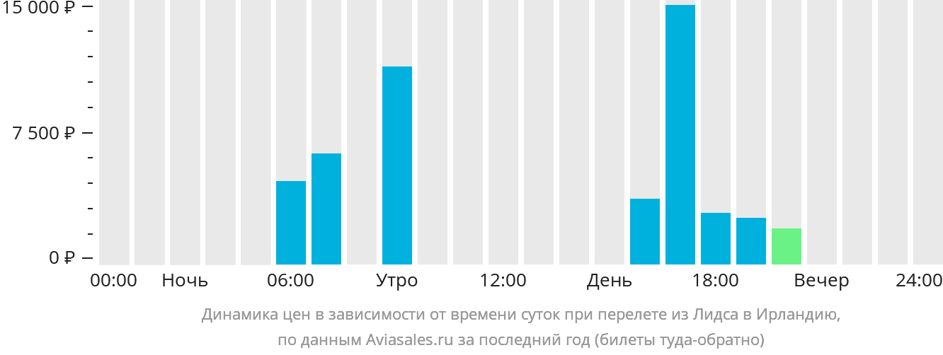 Динамика цен в зависимости от времени вылета из Лидса в Ирландию