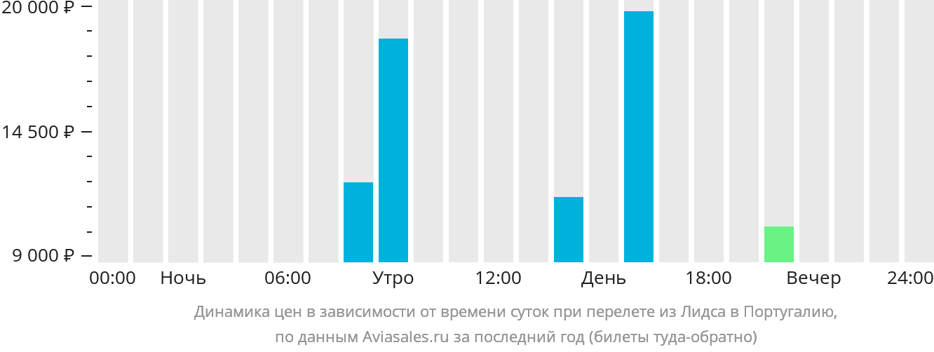 Динамика цен в зависимости от времени вылета из Лидса в Португалию