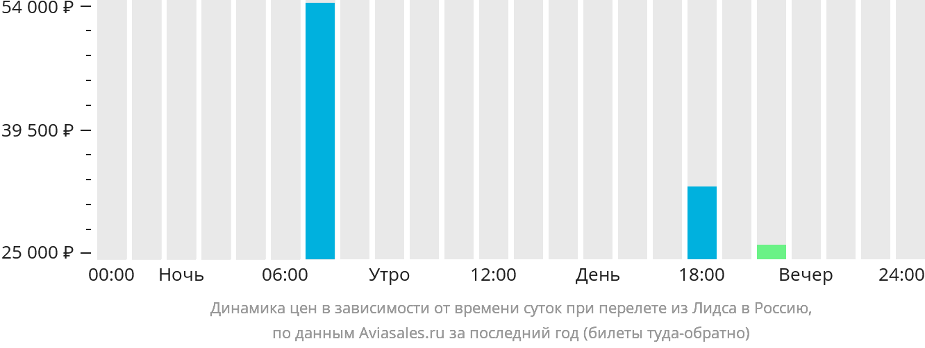Динамика цен в зависимости от времени вылета из Лидса в Россию
