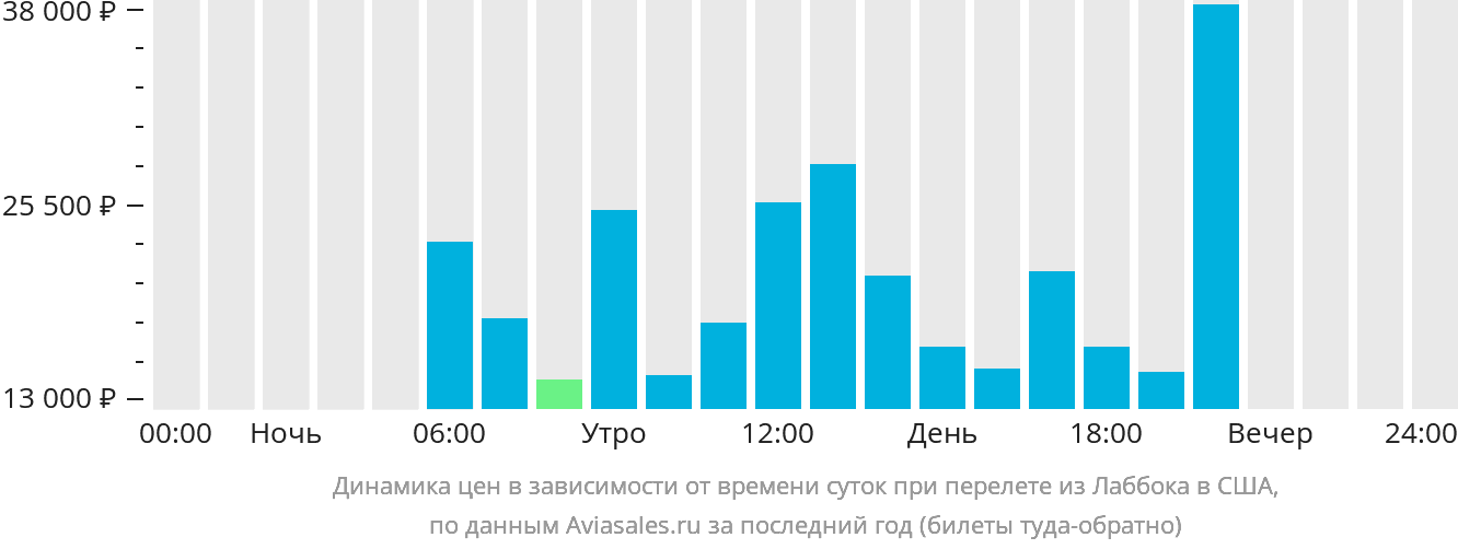 Динамика цен в зависимости от времени вылета из Лаббока в США