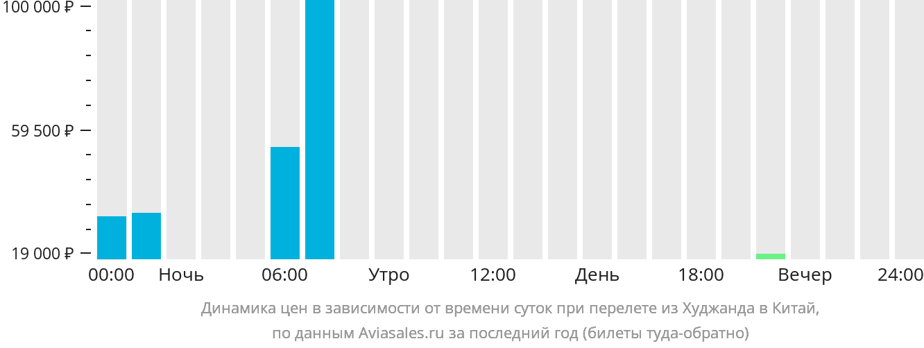 Динамика цен в зависимости от времени вылета из Худжанда в Китай