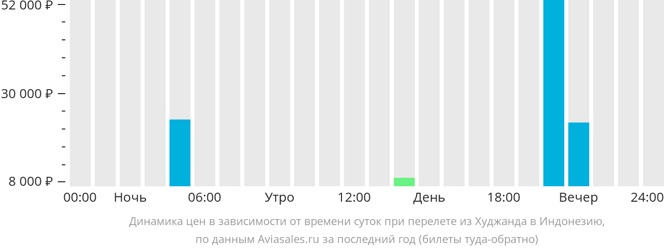 Динамика цен в зависимости от времени вылета из Худжанда в Индонезию