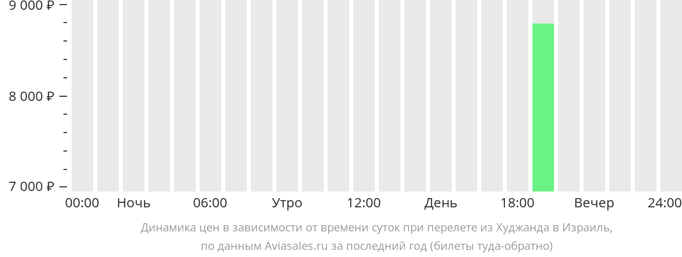 Динамика цен в зависимости от времени вылета из Худжанда в Израиль