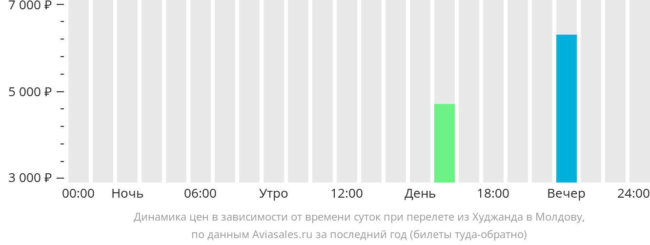 Динамика цен в зависимости от времени вылета из Худжанда в Молдову