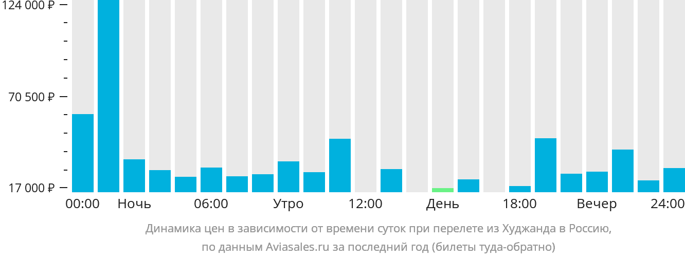 Динамика цен в зависимости от времени вылета из Худжанда в Россию