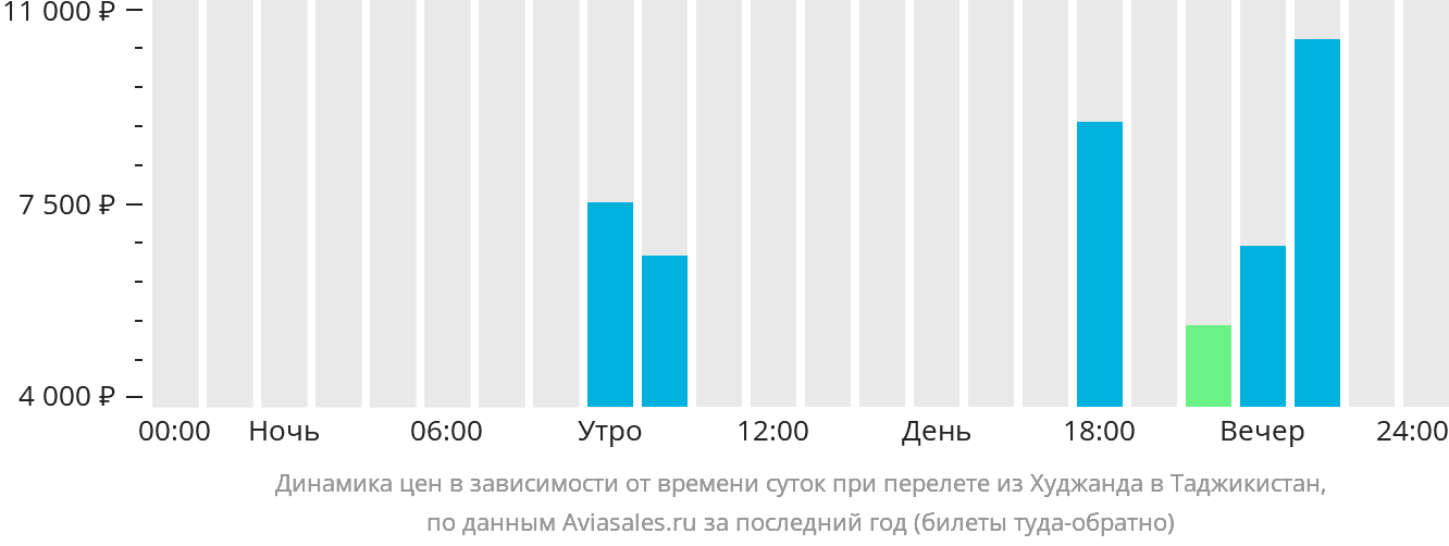 Динамика цен в зависимости от времени вылета из Худжанда в Таджикистан